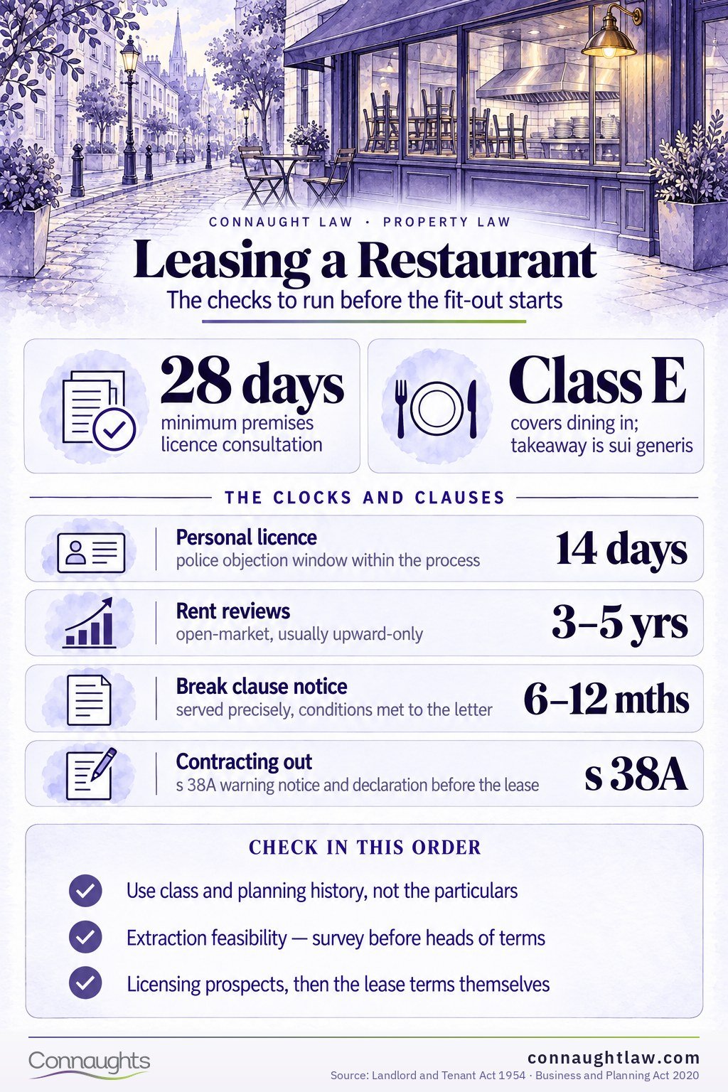 Restaurant lease infographic — planning use class, extraction, noise, licensing, outdoor seating, security of tenure, insurance, rent review, health and safety, assignment