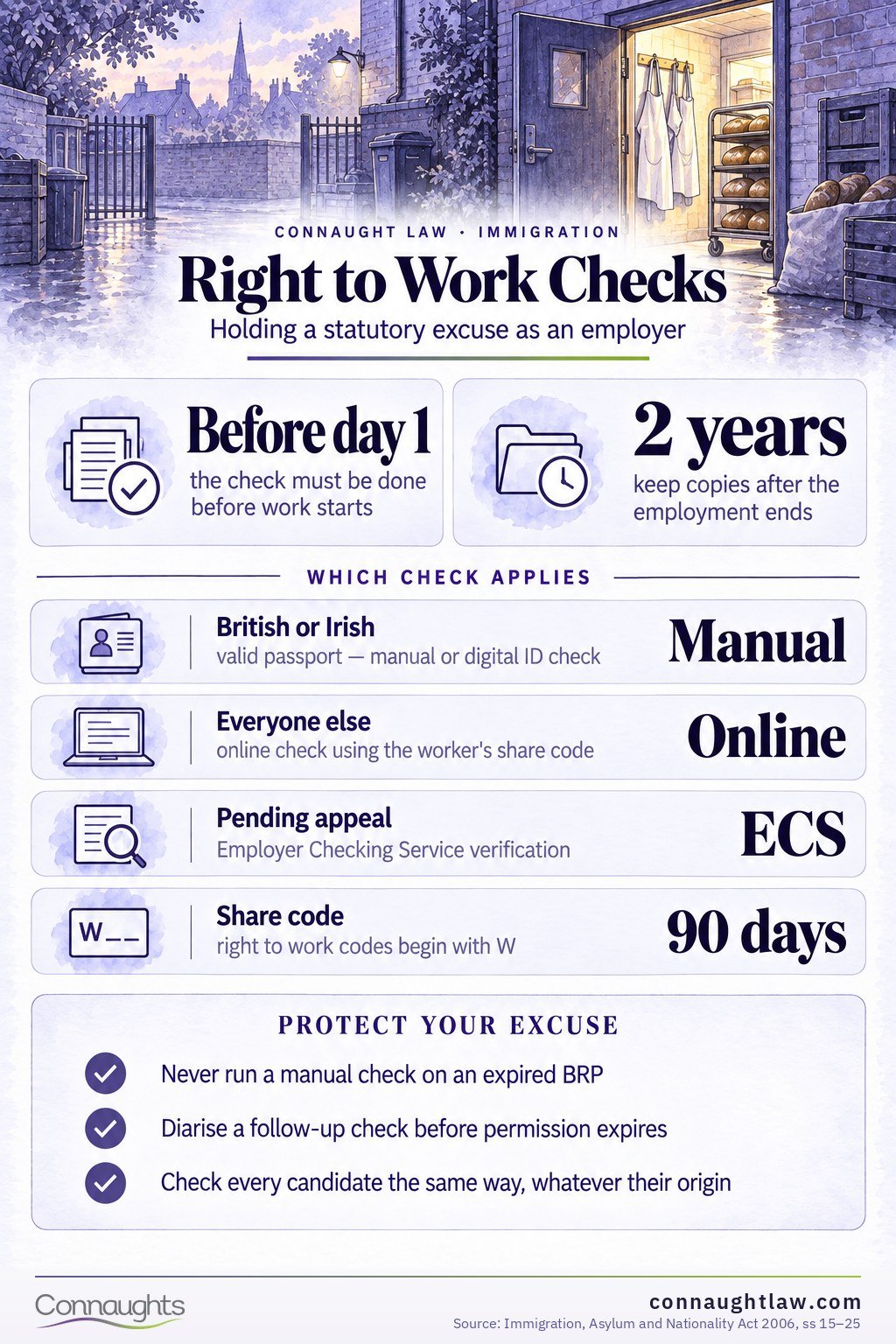 Right to Work Checks Right to Work Checks 2026 infographic — which check applies to whom