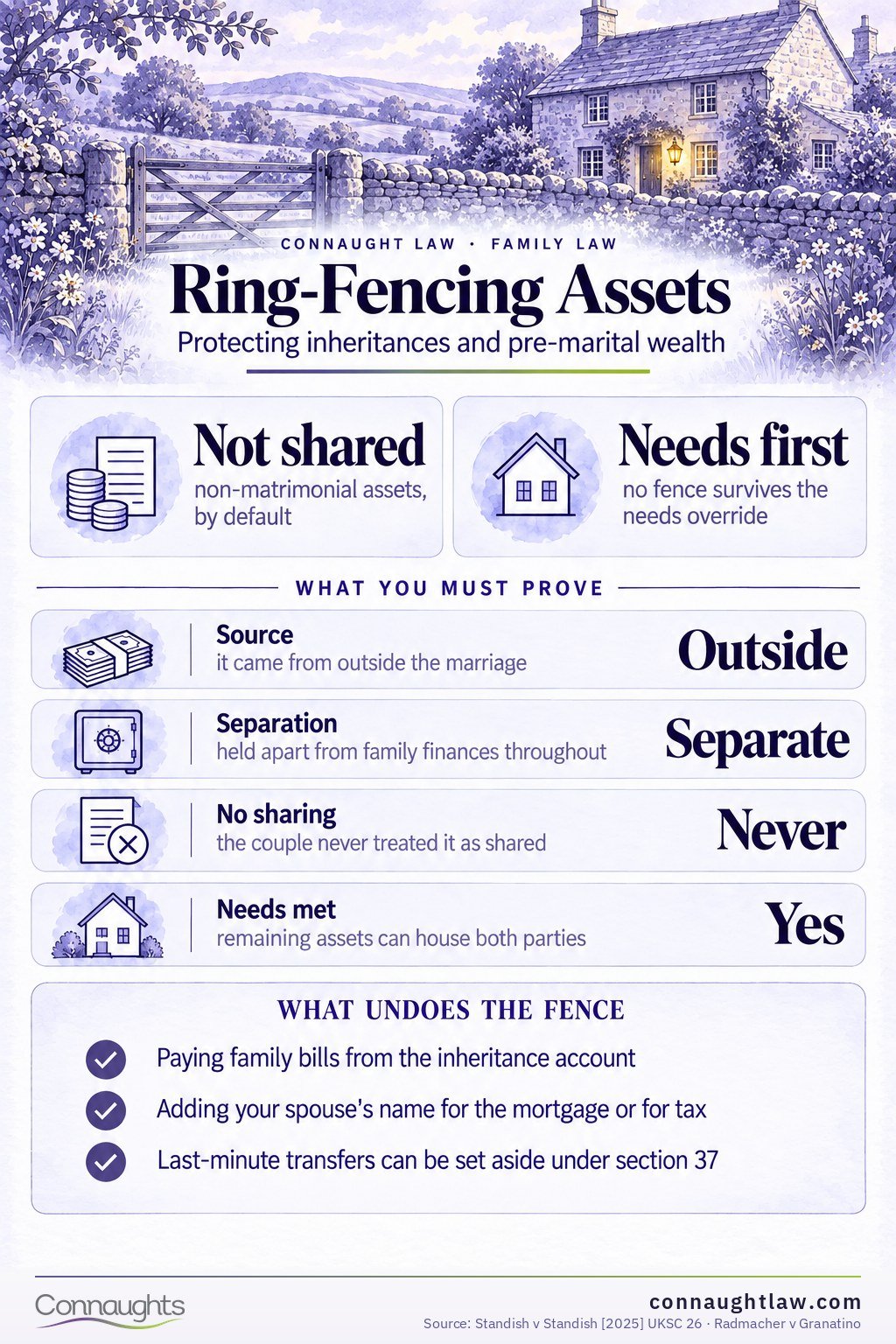 Ring-fencing assets in divorce infographic — keeping inheritances and pre-marital wealth separate, and the needs override that limits every fence