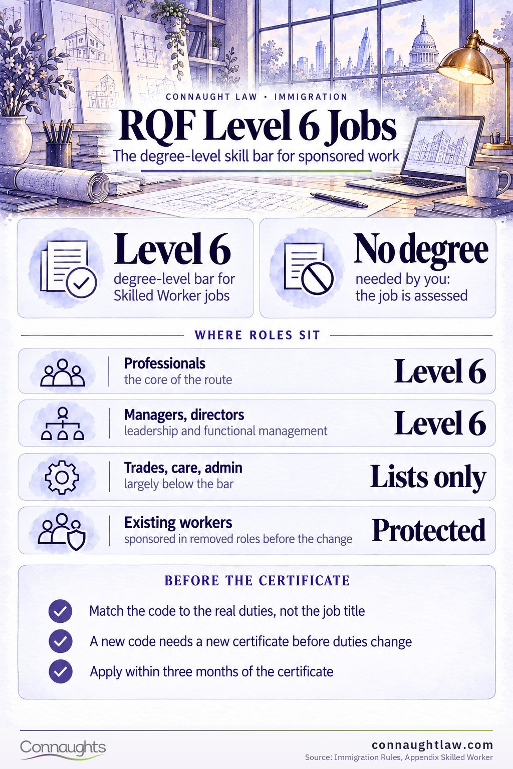 RQF Level 6 infographic — the skill bar measures the job, not the applicant