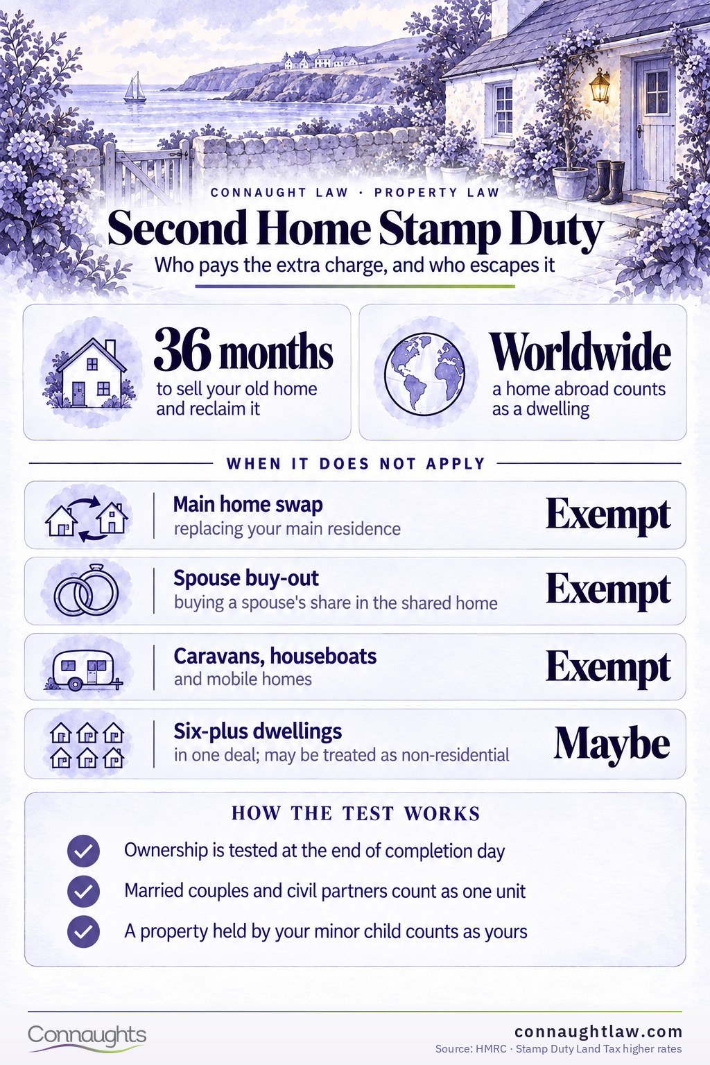SDLT additional property surcharge infographic — the 5% higher rates, exemptions and the 36-month refund rule