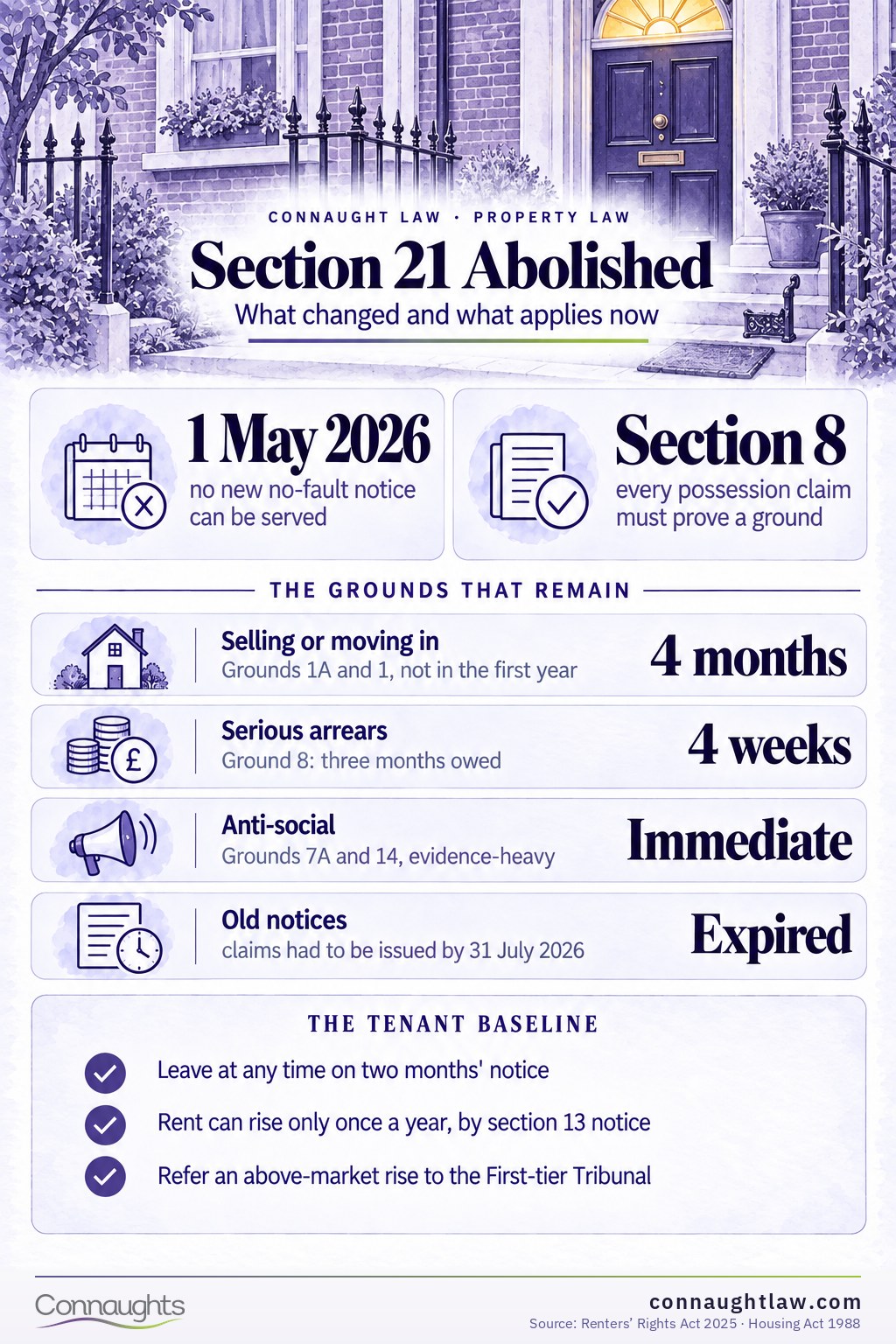 Section 21 abolition infographic — no-fault eviction ended 1 May 2026, transitional window closed 31 July 2026, Form 3A notices and the reformed section 8 grounds