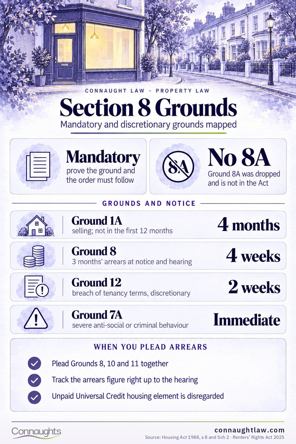 Section 8 grounds for possession infographic — mandatory and discretionary grounds with notice periods after the Renters' Rights Act