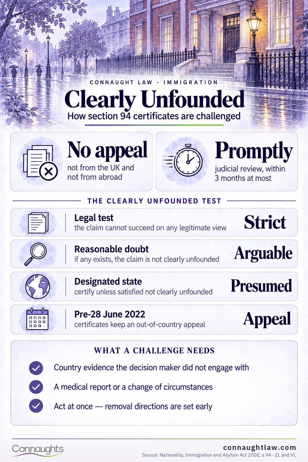Section 94 Certification and Clearly Unfounded Claims in 2026 infographic — what certification does to your case