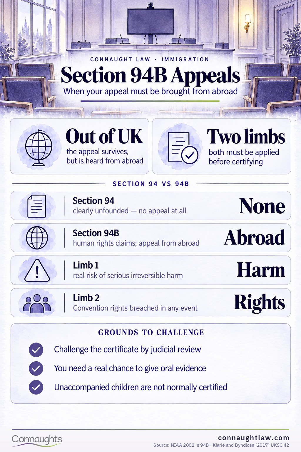 Section 94B Certification 2026 infographic — what a 94B certificate changes
