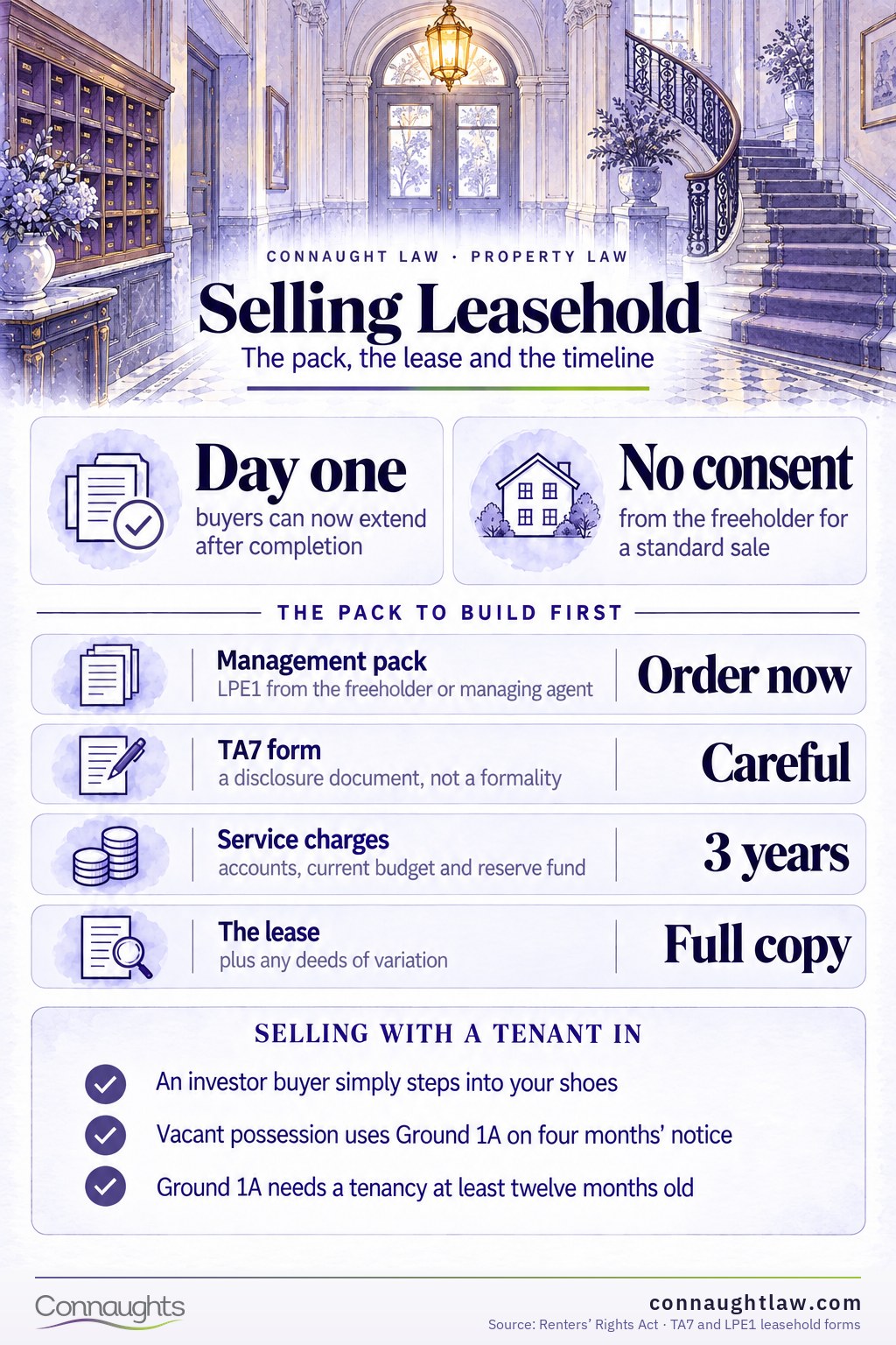 Selling leasehold property infographic — the management pack, lease length pricing and the sale timeline