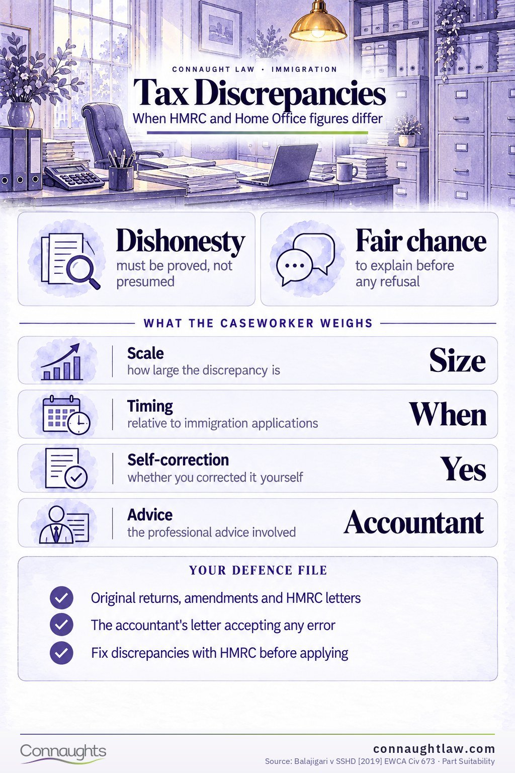 Tax Discrepancies Tax discrepancy infographic — the Balajigari safeguards that now govern these refusals