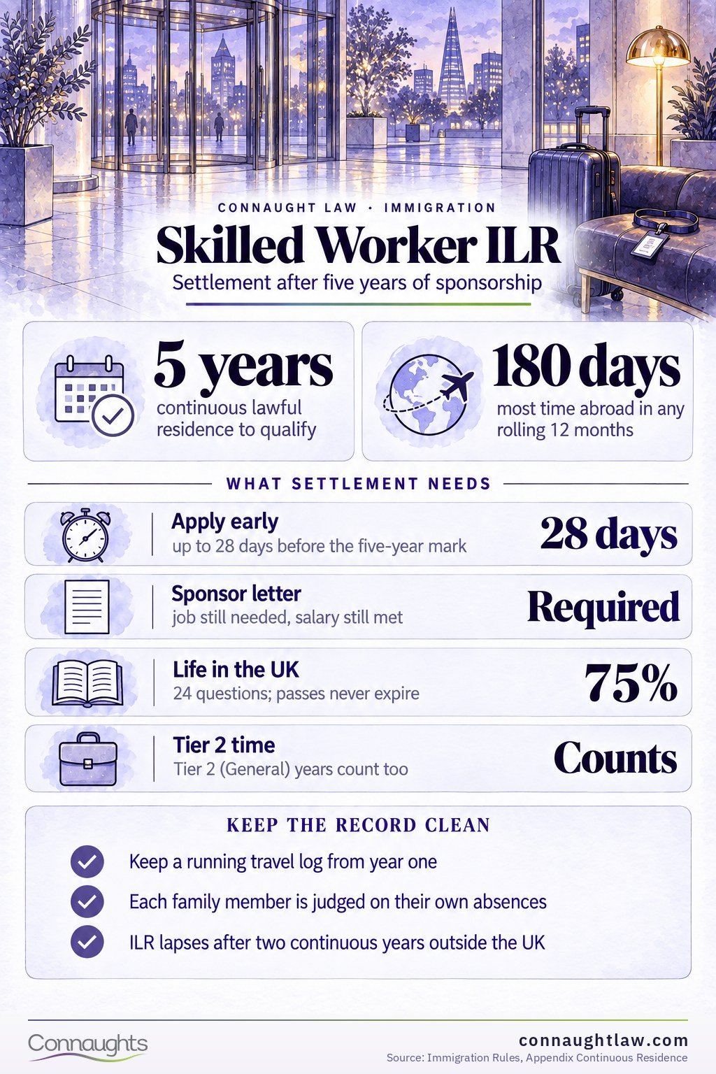 Skilled Worker ILR Skilled Worker settlement infographic — every requirement for indefinite leave to remain