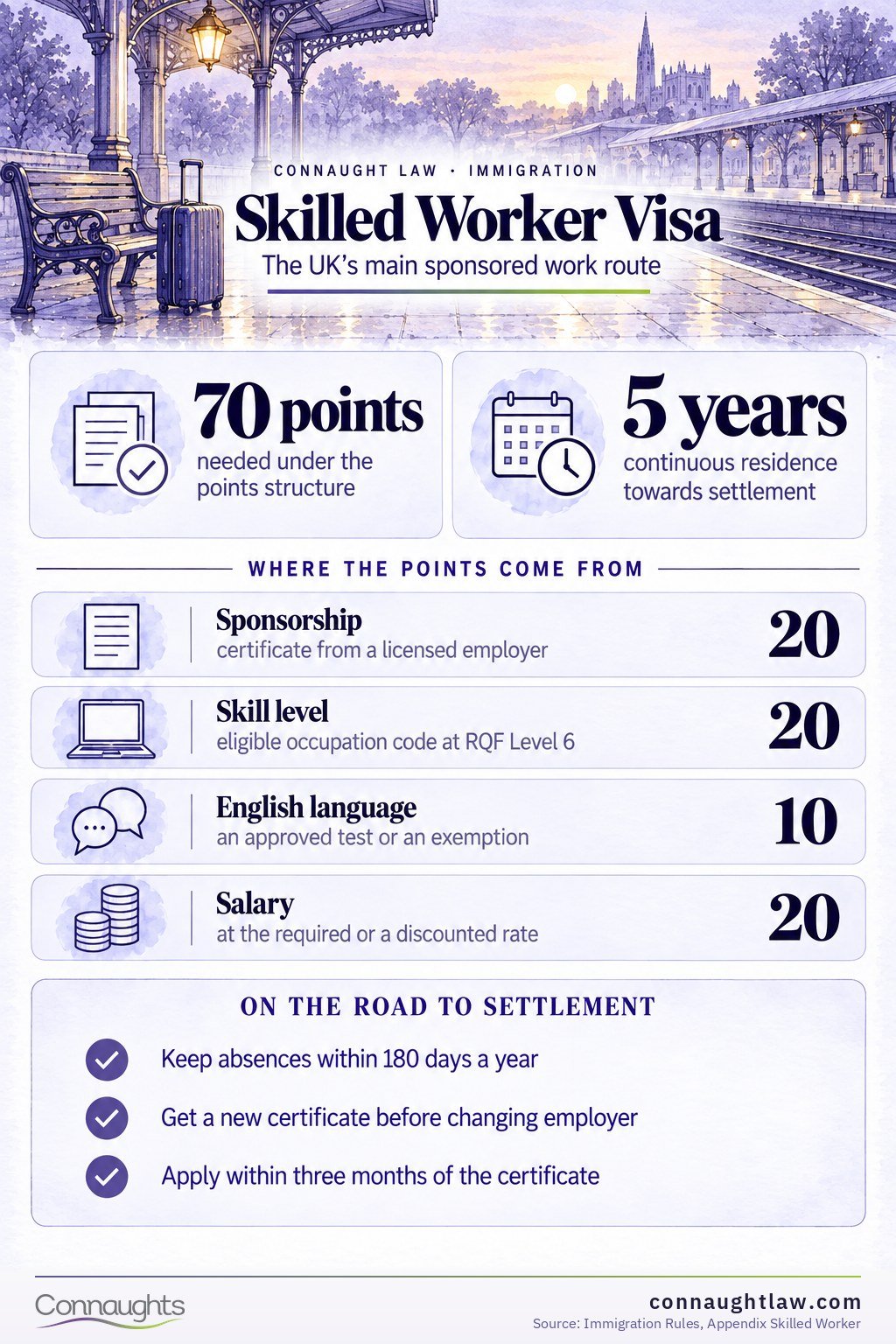Skilled Worker visa infographic — the four requirements every applicant must clear