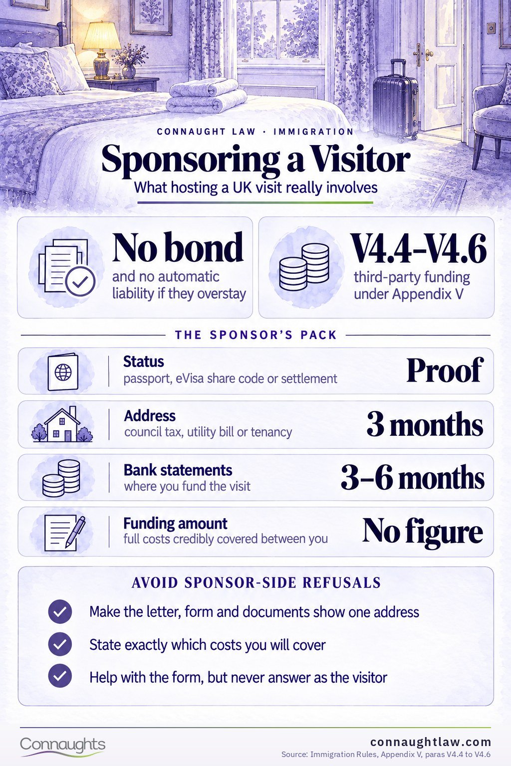 How to Sponsor a UK Visitor Visa infographic — what a visitor sponsor actually does