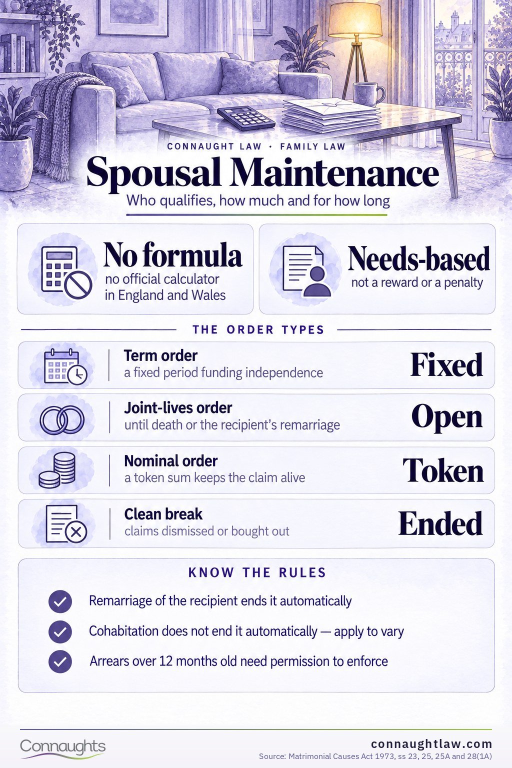 Spousal maintenance after divorce UK infographic — needs-based support, no formula, term orders funding transition and the clean break preference