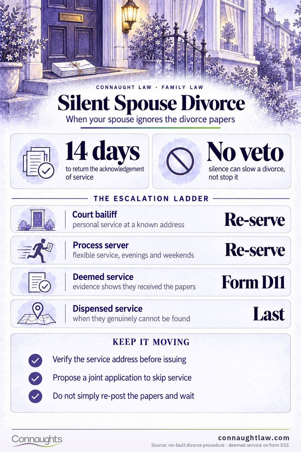 Silent Spouse Divorce Spouse not responding to divorce papers UK infographic — the service escalation ladder from re-service to dispensed service