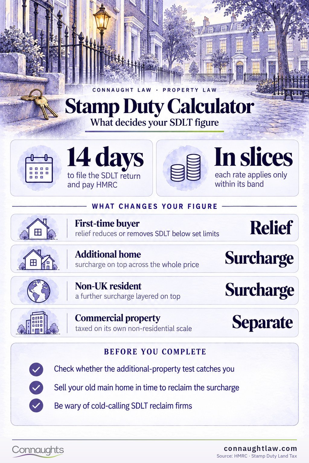 Stamp Duty Calculator infographic — what decides your SDLT figure: first-time buyer relief, surcharges and the 14-day deadline