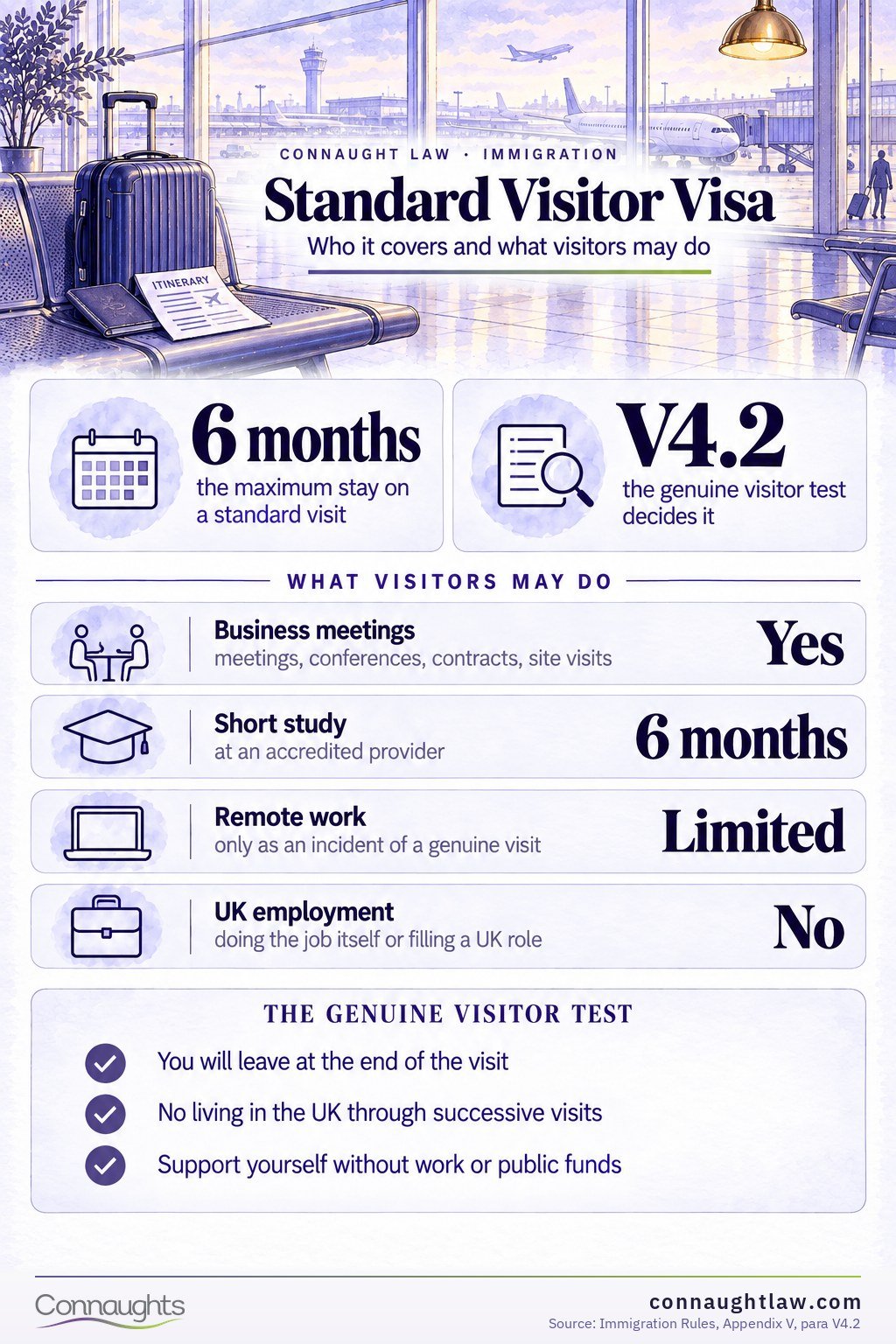 Standard Visitor Visa Standard Visitor Visa UK 2026 infographic — what each visa length costs