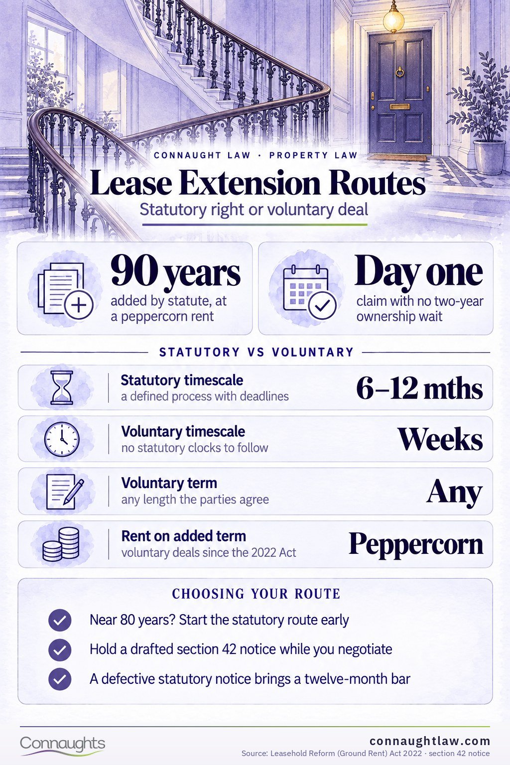 Lease Extension Routes Statutory vs voluntary lease extension infographic — the formal section 42 route compared with a negotiated deal, peppercorn rules, costs, deadlines and the 80-year line