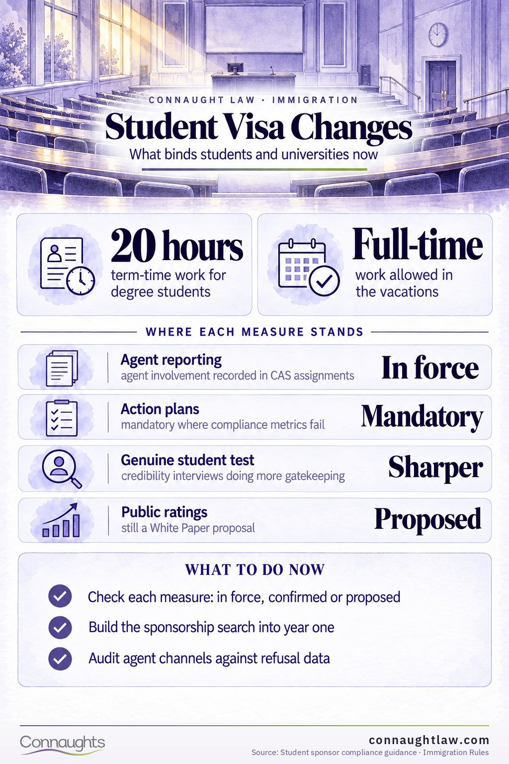 Student Visa Changes UK 2026 infographic — what binds and from which date