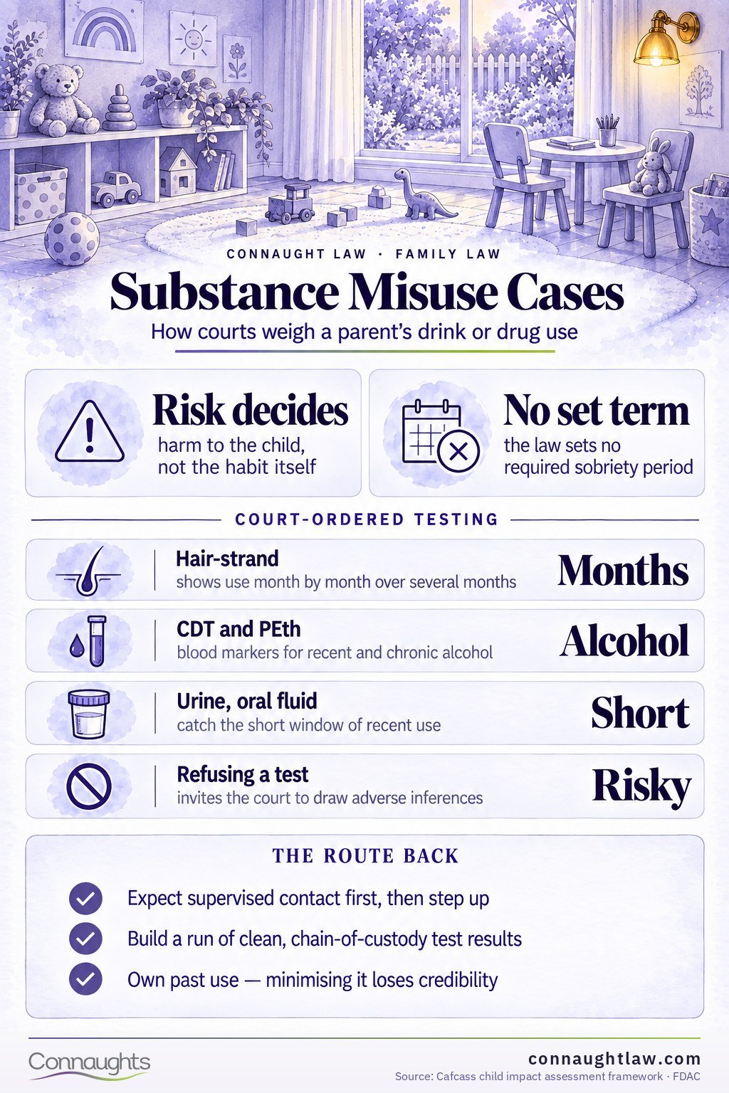 Substance misuse and children UK infographic — how family courts test, assess and manage parental drug and alcohol allegations