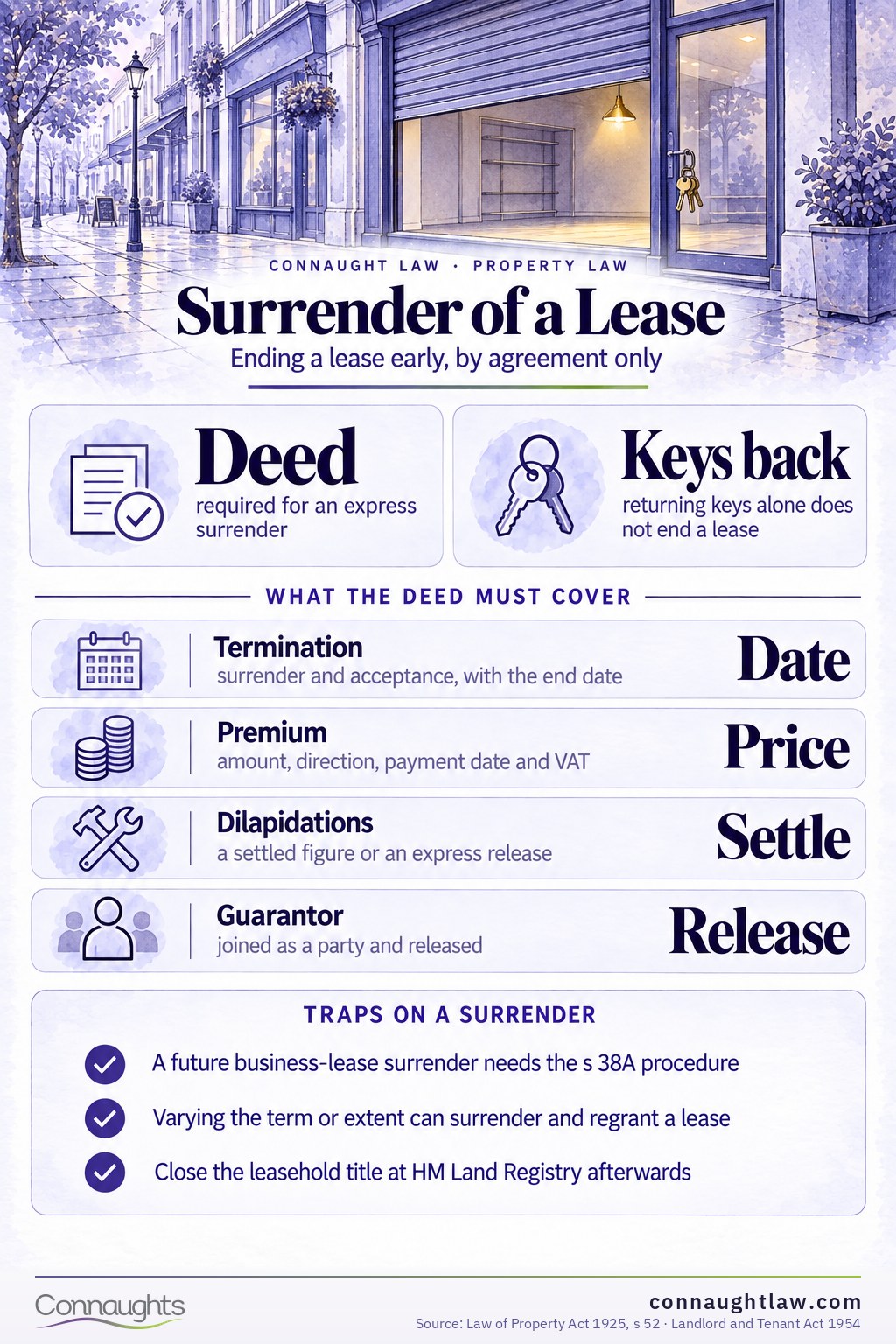Surrender of lease infographic — handing back keys is not a surrender, express versus implied surrender, who pays and the break clause and assignment alternatives