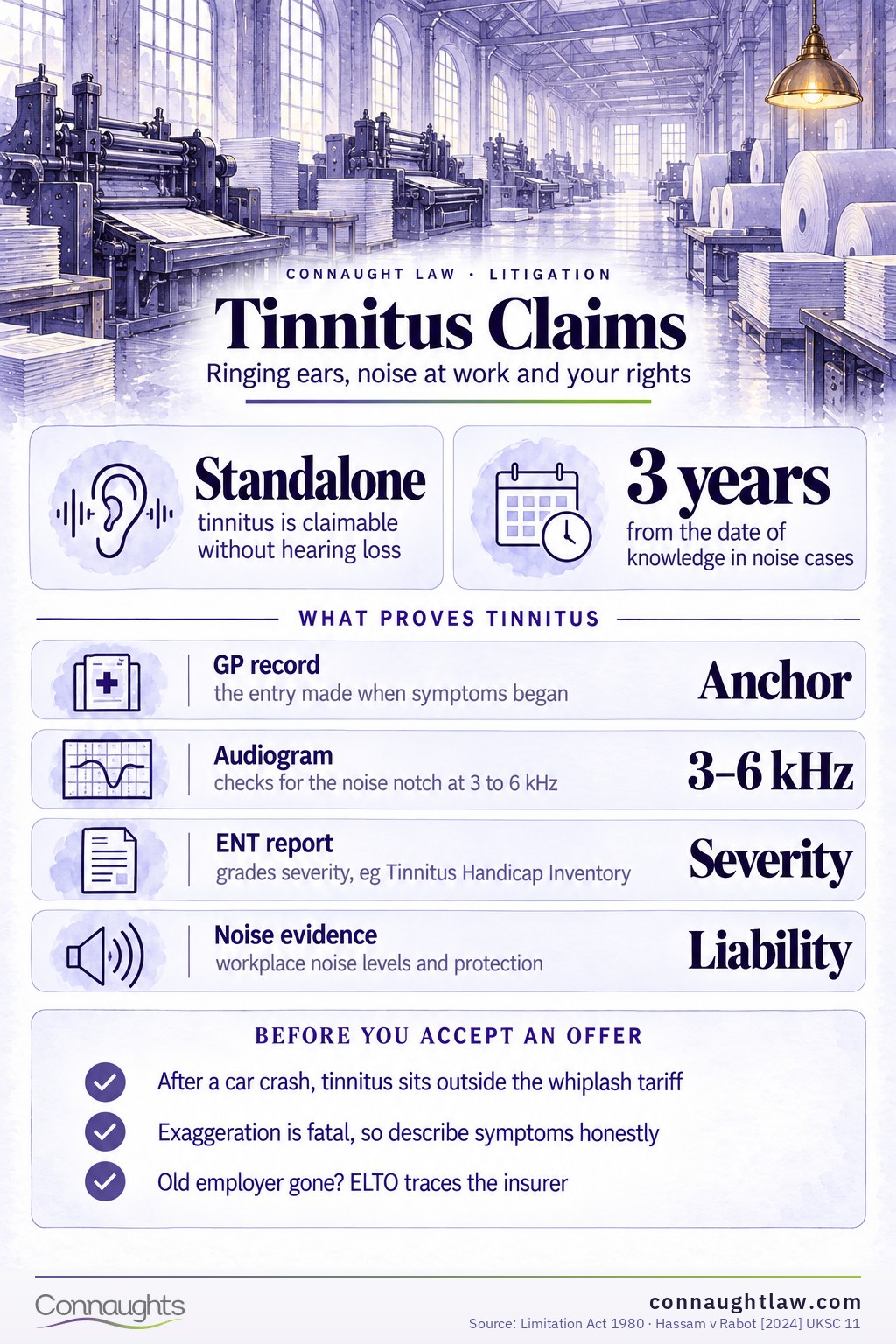 Tinnitus compensation UK infographic — Judicial College brackets from slight tinnitus to severe tinnitus with hearing loss, and the knowledge-based time limit (18th edition)