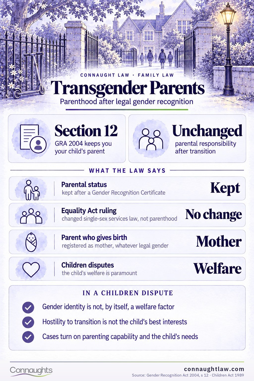 Transgender Parents Transgender parents UK infographic — how parental status, birth certificates and children disputes are treated in UK law