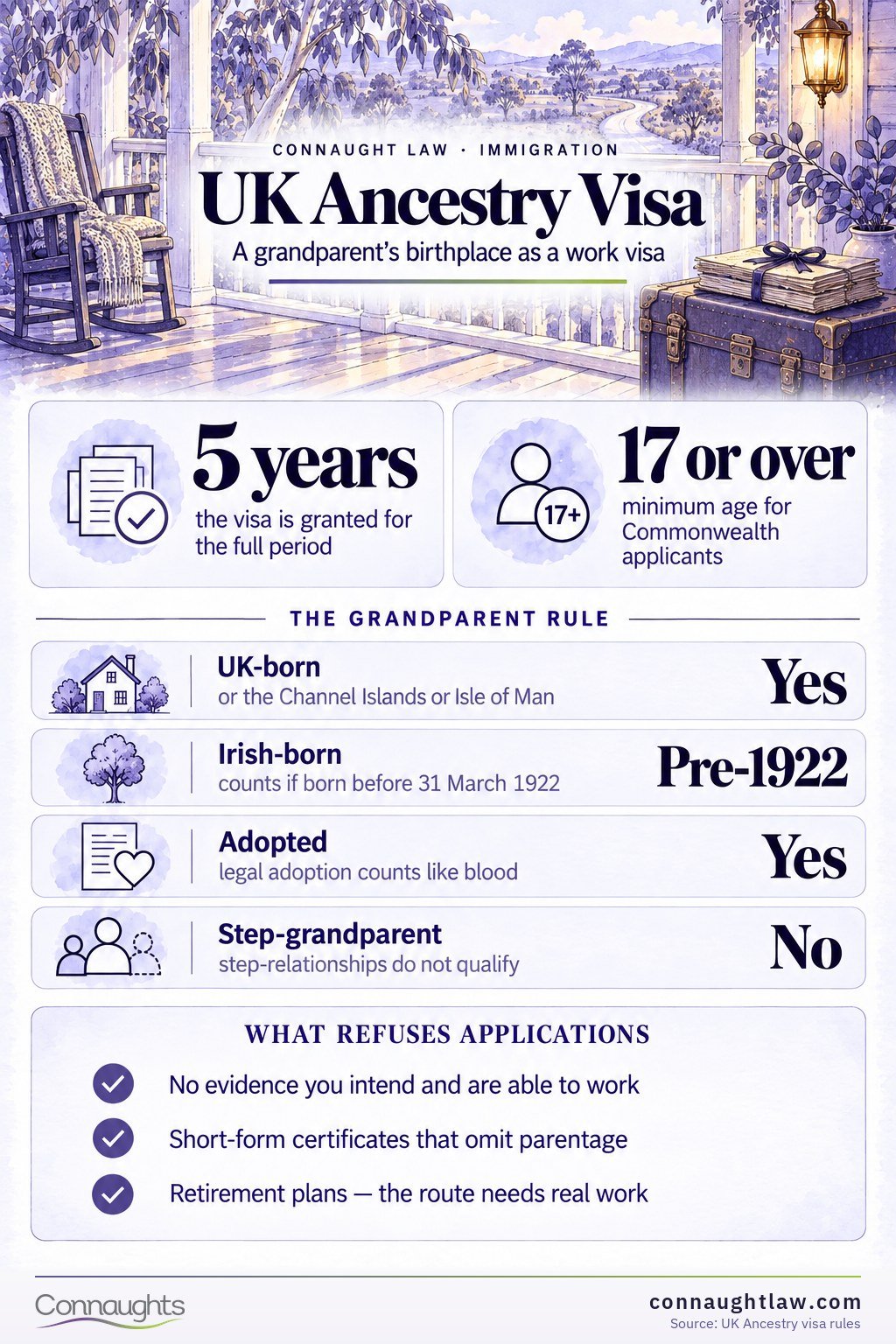 UK Ancestry Visa UK Ancestry visa infographic — the fee, the freedoms and the documentary trap