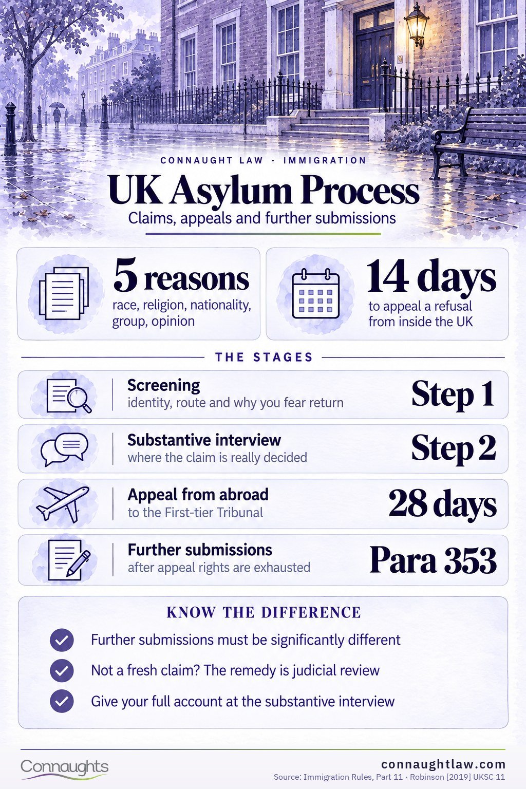 UK Asylum Process 2026 infographic — initial grant rate, year ending March 2026