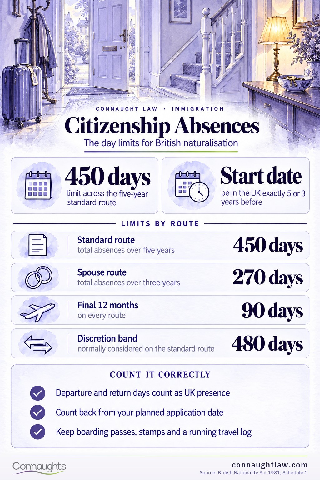 UK Citizenship Absence Calculator 2026 infographic — absence limits, and where discretion starts