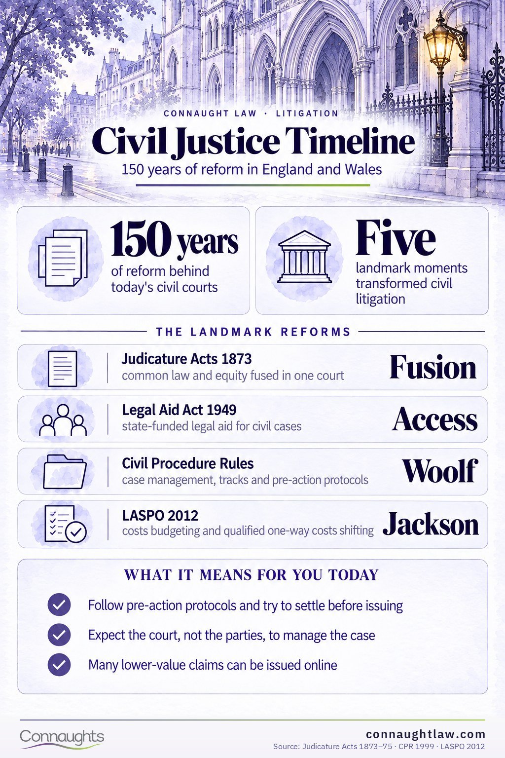 UK civil litigation history infographic — a century of reform from the Judicature Acts 1873 to the digital court
