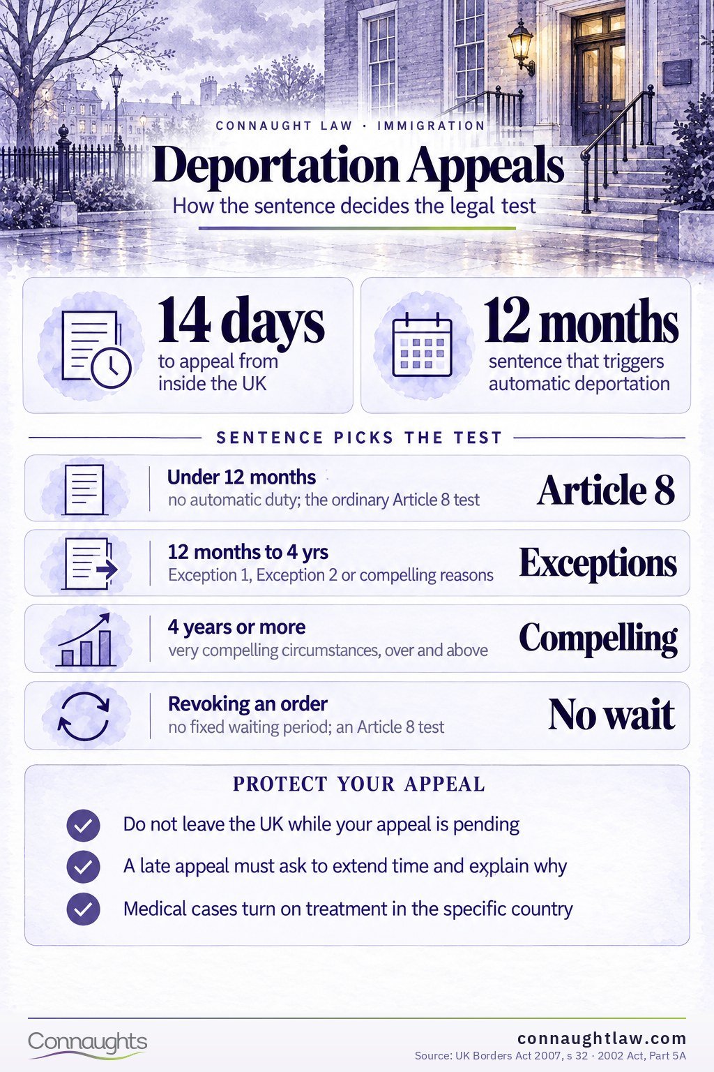 Deportation Appeals The Sentence Picks the Test infographic — how the length of a criminal sentence decides which test a deportation appeal has to meet