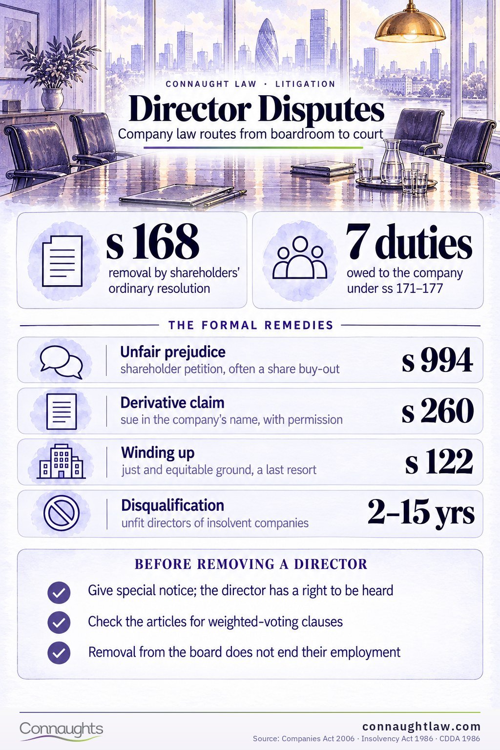 Director Disputes Director disputes UK infographic — directors’ duties, unfair prejudice and removal routes