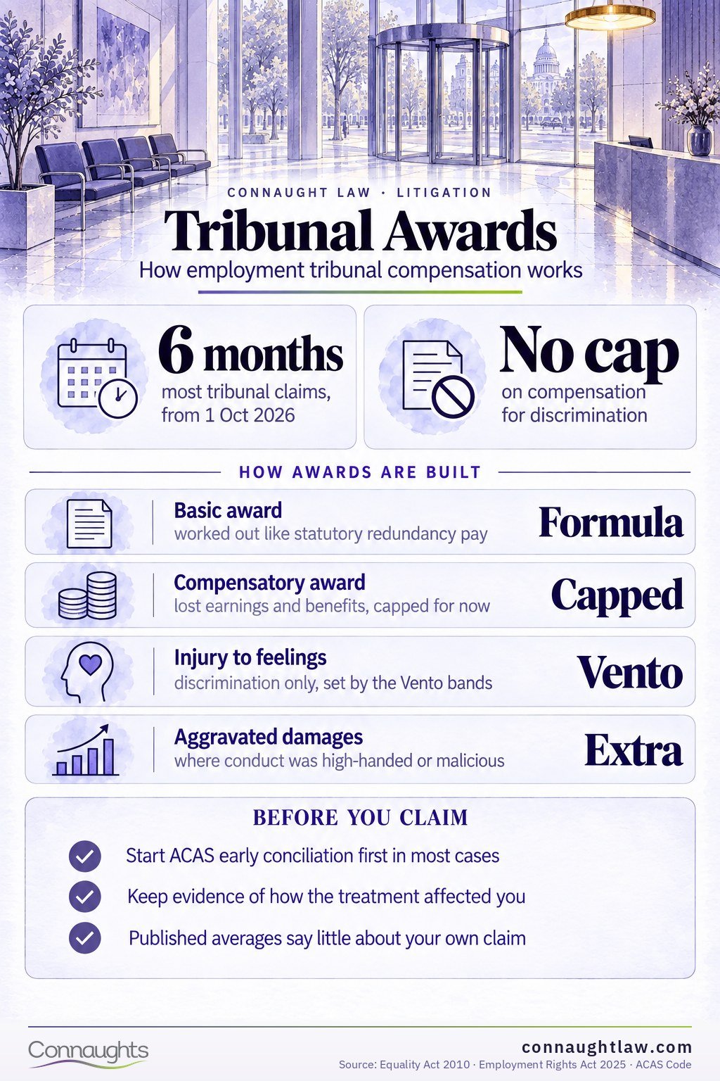 Employment tribunal awards infographic — compensation components and Vento bands 2026