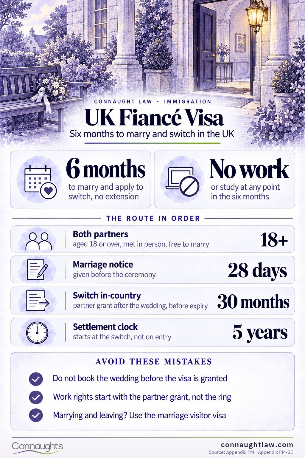 UK Fiancé Visa UK fiancé visa infographic — six months with no extension, no work or study, no health surcharge