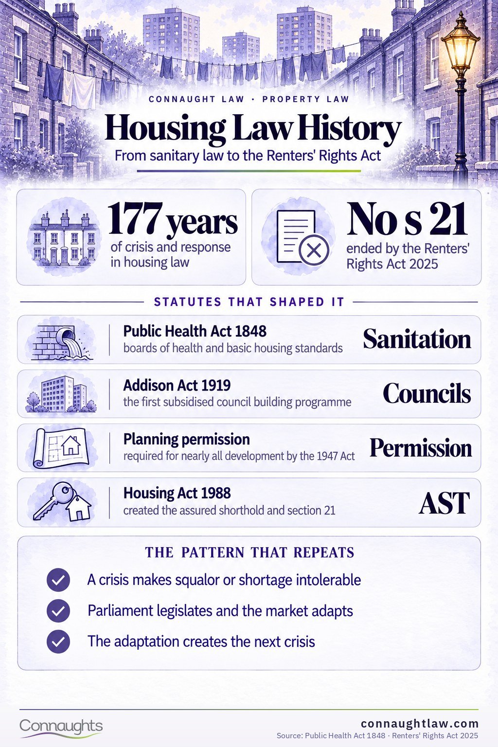 UK housing history infographic — 177 years of housing law from 1848 to 2025 on one timeline