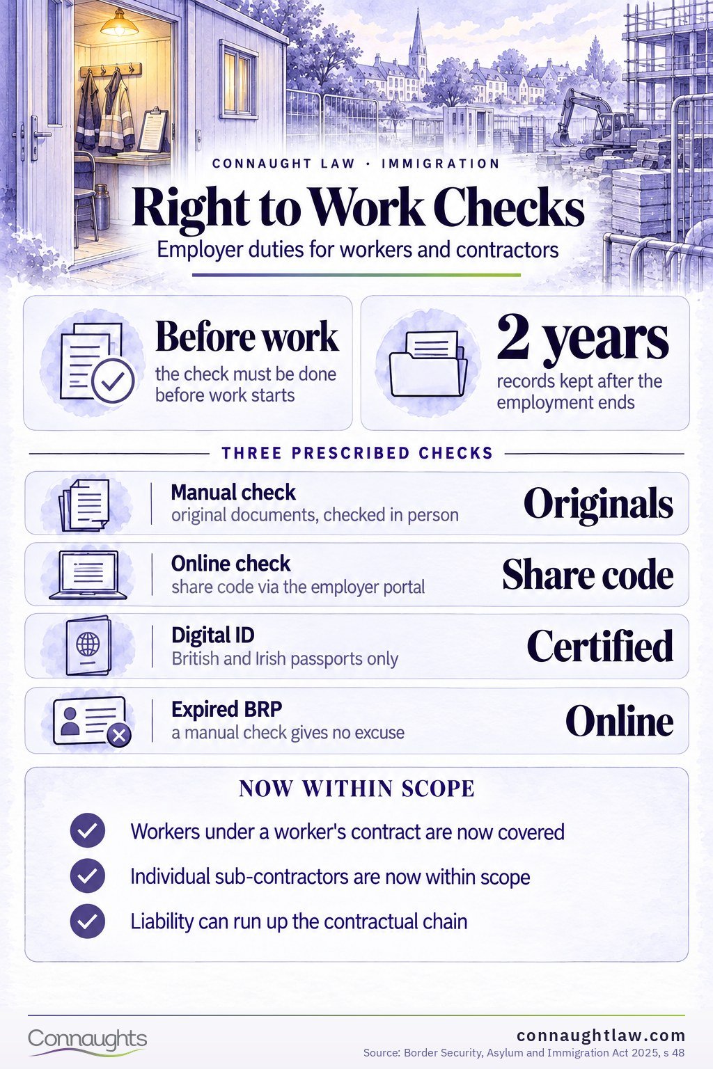 Right to Work Checks Immigration Compliance for UK Employers 2026 infographic — what a breach costs, per worker