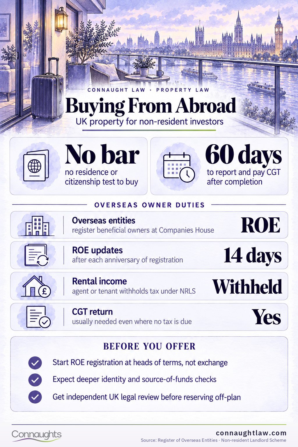 Non-resident UK property infographic — the non-resident SDLT surcharge, non-resident capital gains tax, the non-resident landlord scheme, ATED and the Register of Overseas Entities