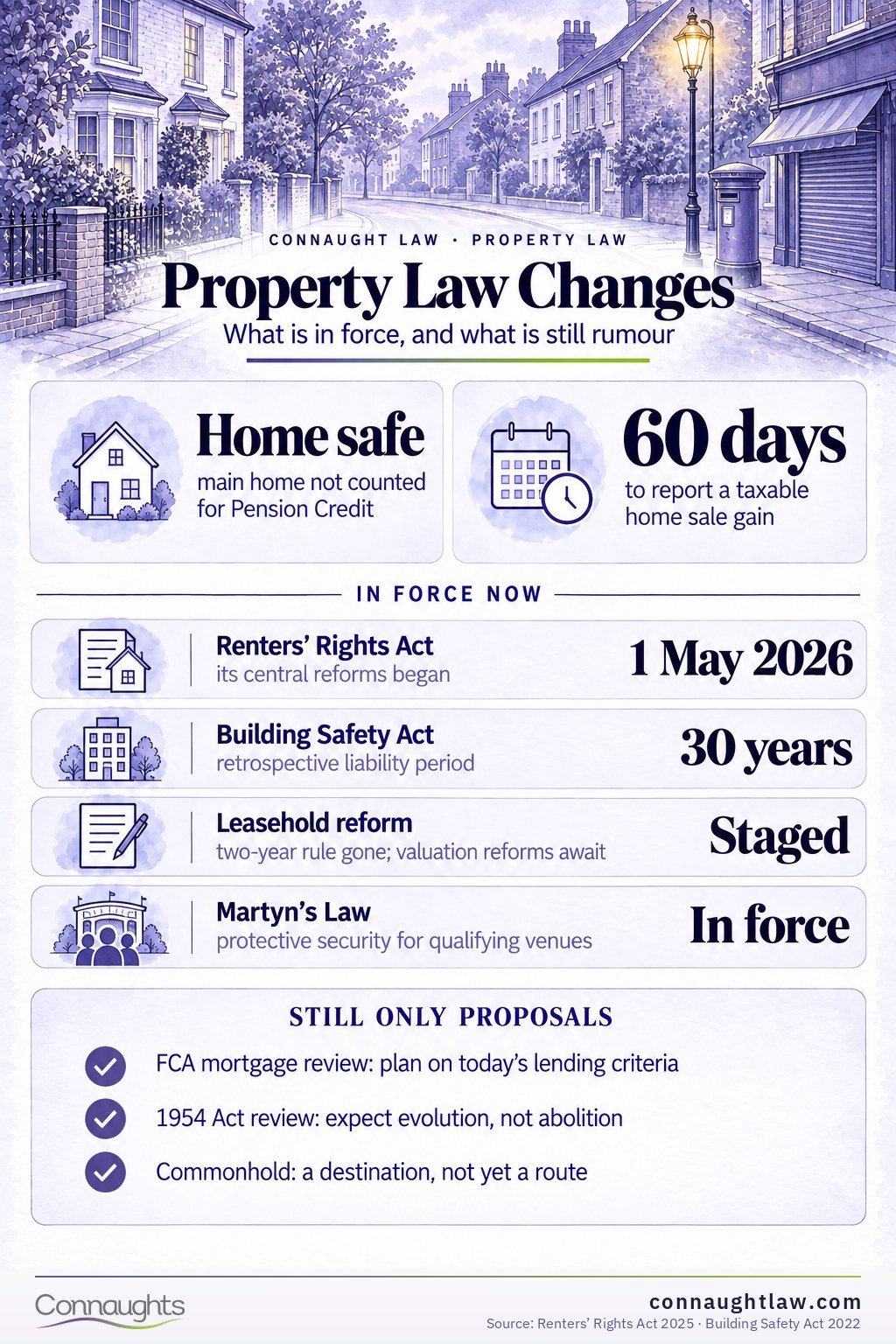Property Law Changes UK property law changes infographic — what is in force, in consultation and myth across 2025–2026