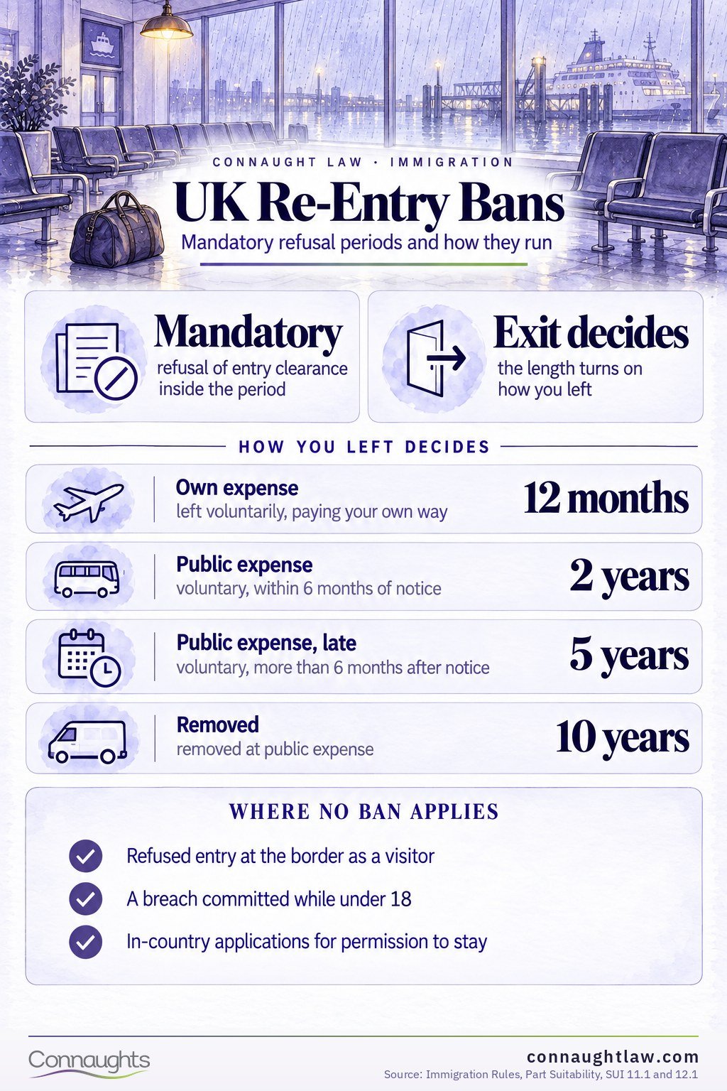 UK Re-Entry Ban Periods Under Part Suitability infographic — mandatory refusal periods under SUI 12.1