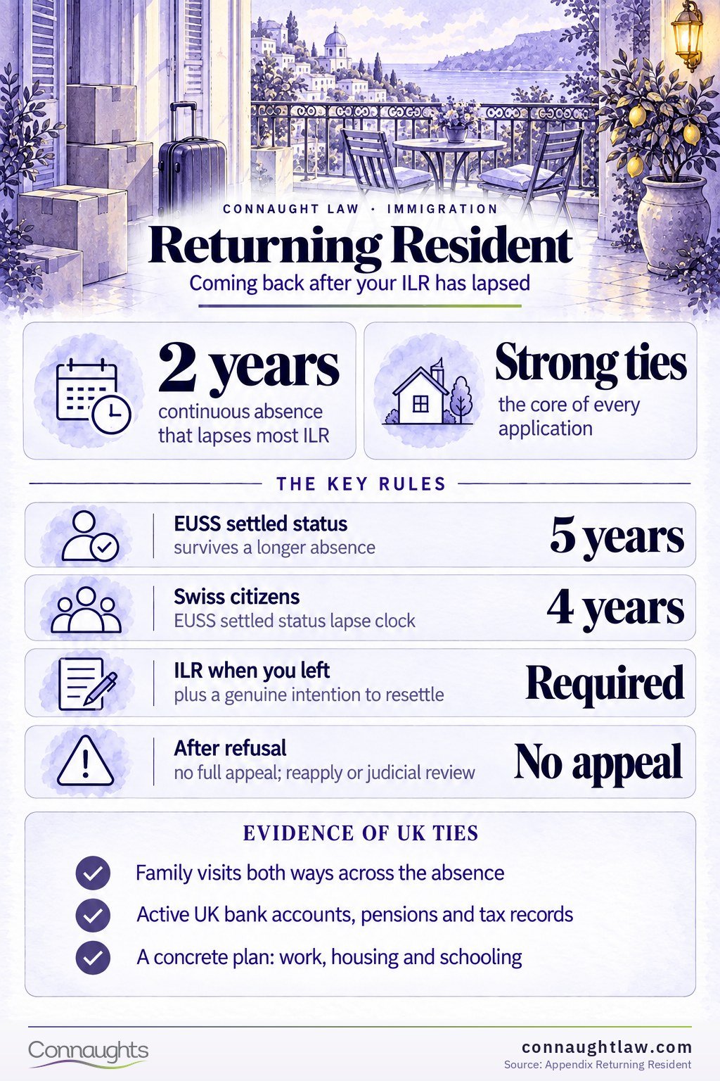 ILR lapse infographic — the absence thresholds by status and the route back