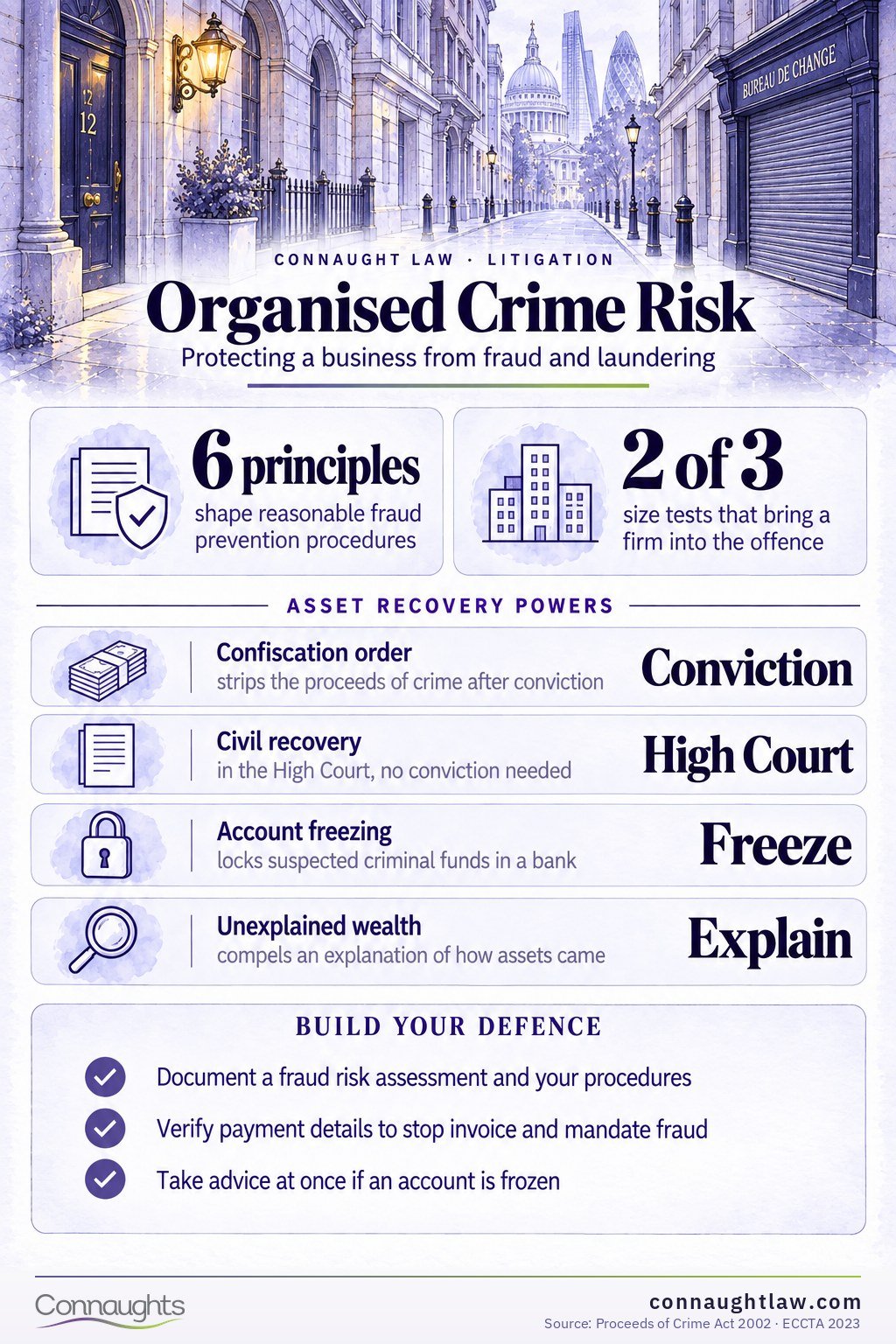 Organised Crime Risk UK serious organised crime business protection infographic — corporate exposure from failure to prevent fraud to asset recovery