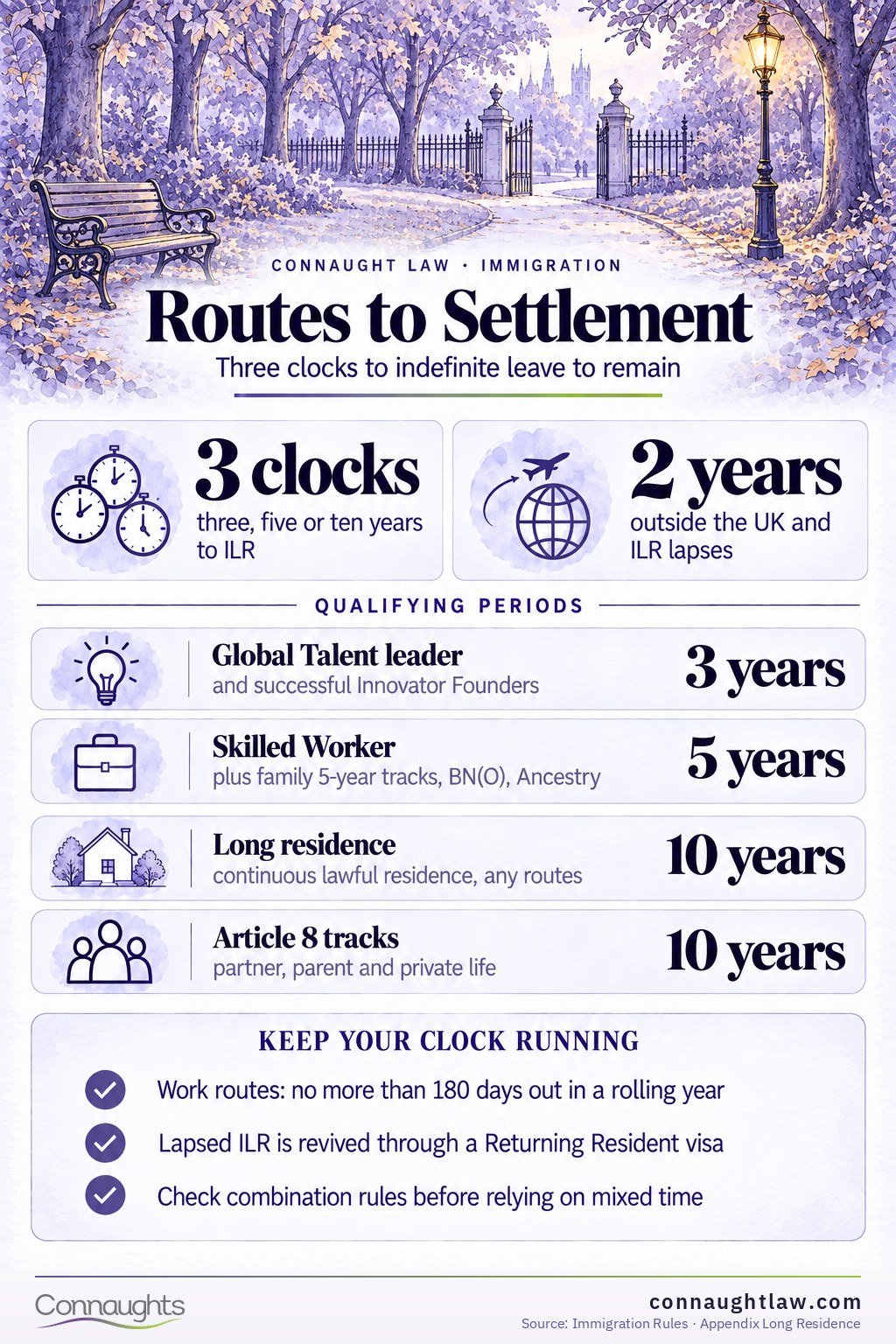 Routes to Settlement UK settlement routes infographic — the three qualifying periods and the single fee