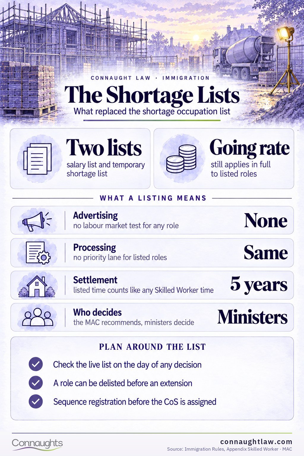 Shortage occupation list infographic — what replaced it and what a listing is worth