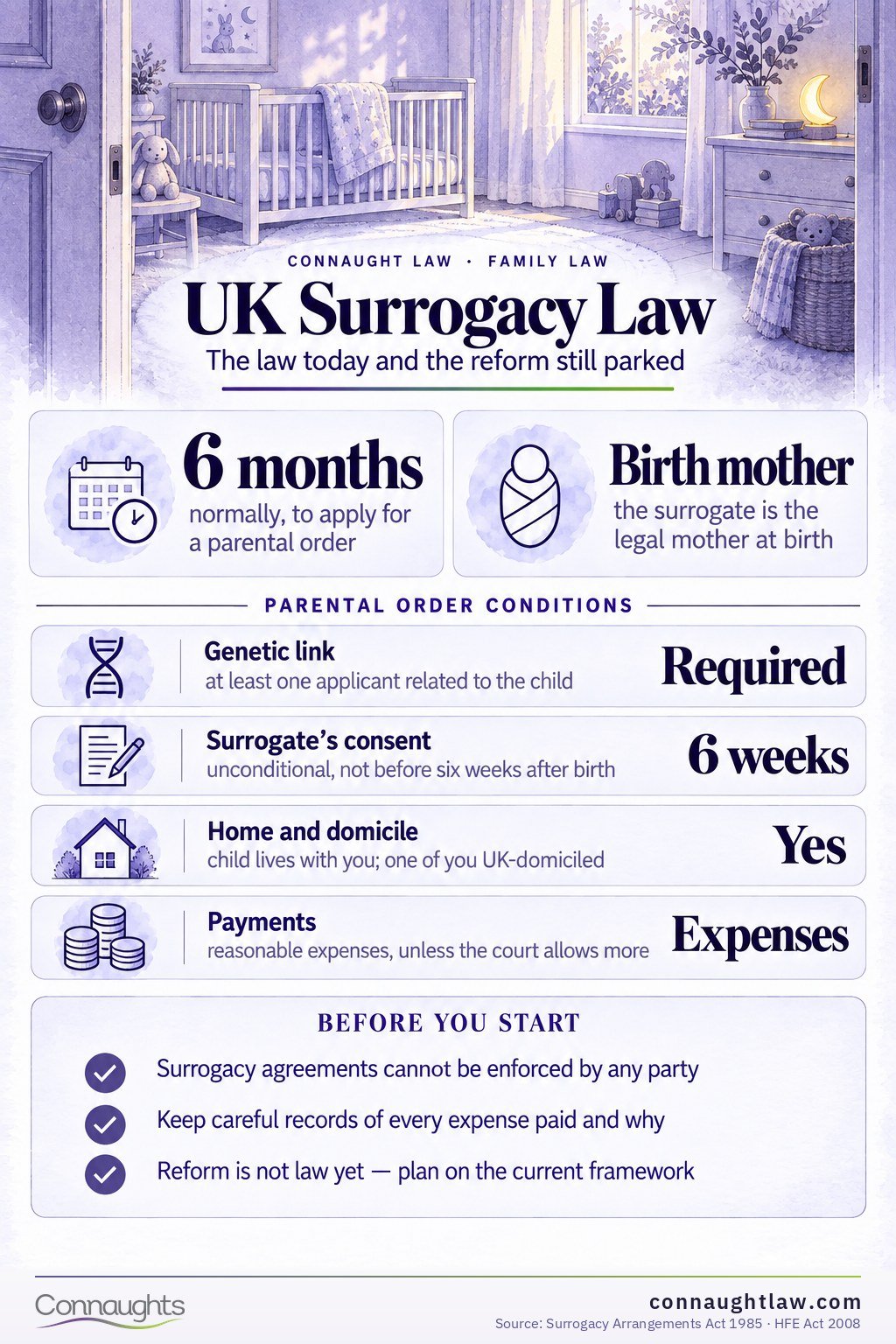 UK Surrogacy Law Surrogacy law UK infographic — legal parenthood at birth, parental orders and permitted expenses under current law
