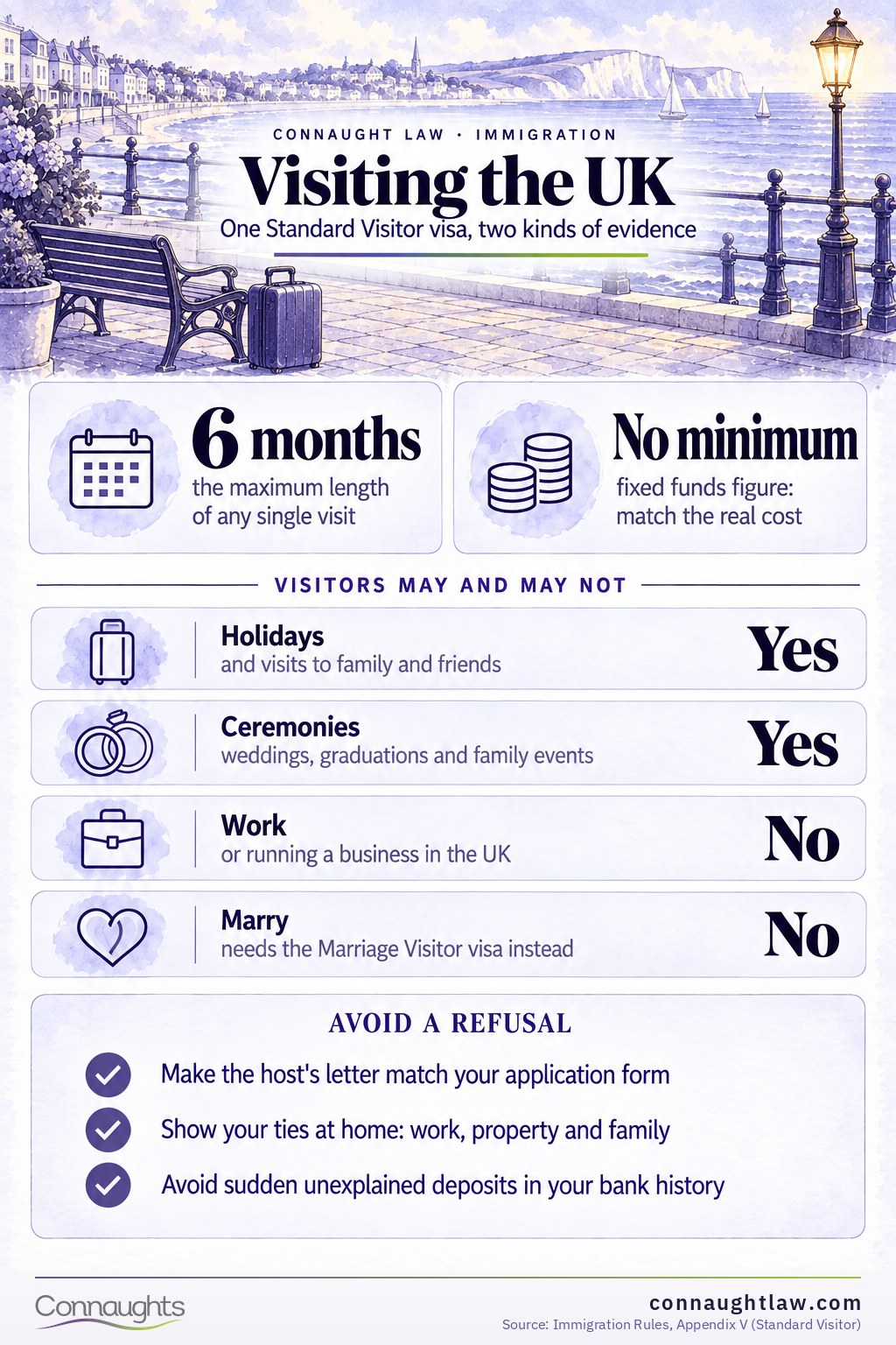 Family Visitor Visa UK and Tourist Visa 2026 infographic — what each kind of visitor proves