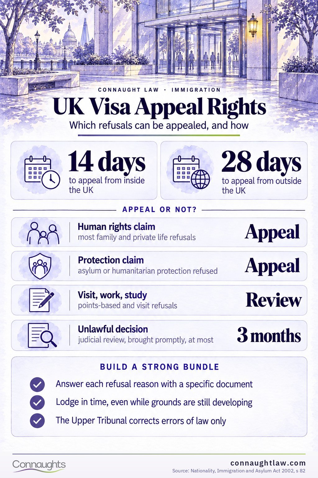 UK Visa Appeal Rights 2026 infographic — the deadlines, fees and the wait