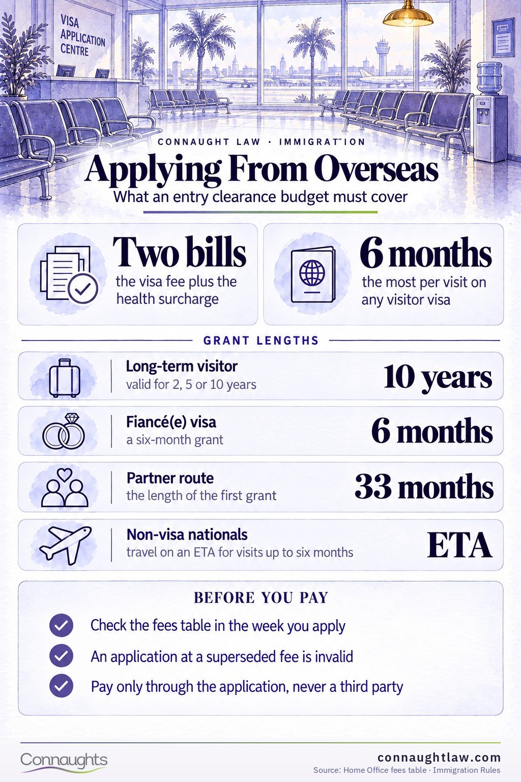 Applying From Overseas infographic — the two bills an entry clearance application carries, and why the second is usually the larger