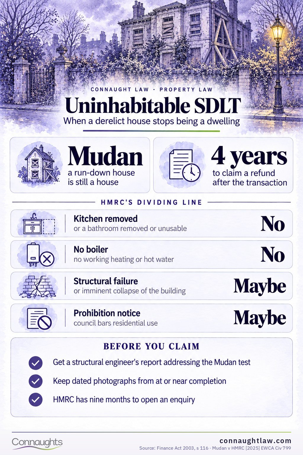 Uninhabitable property SDLT infographic — HMRC rejects most claims, Mudan v HMRC 2025, what still counts as a dwelling, what may qualify and the penalties for getting it wrong