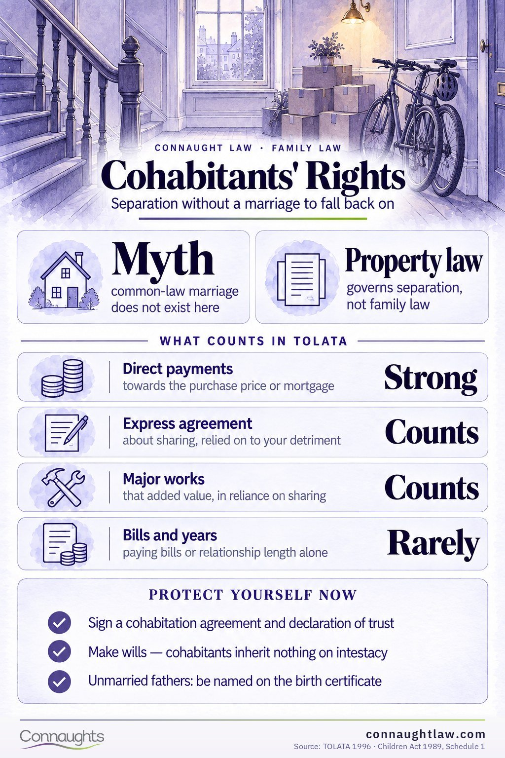 Cohabitants' Rights Common law marriage myth UK infographic — what unmarried couples are and are not entitled to on separation