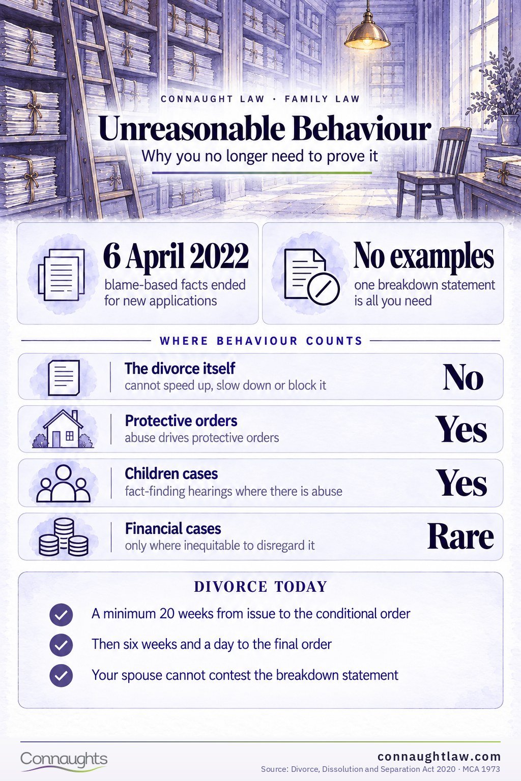 Unreasonable behaviour divorce UK infographic — the old fault ground compared with the no-fault process from April 2022