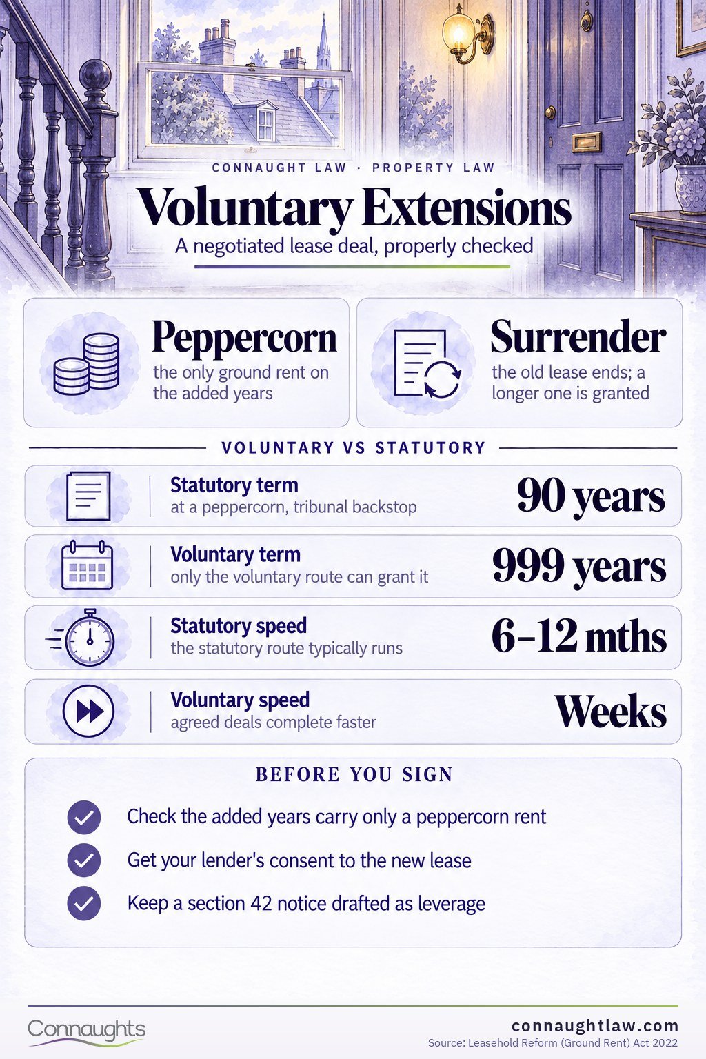 Voluntary Extensions Voluntary lease extension infographic — any length by agreement, added years at a peppercorn under the 2022 Act, no formal notices, terms negotiable, no statutory safeguards