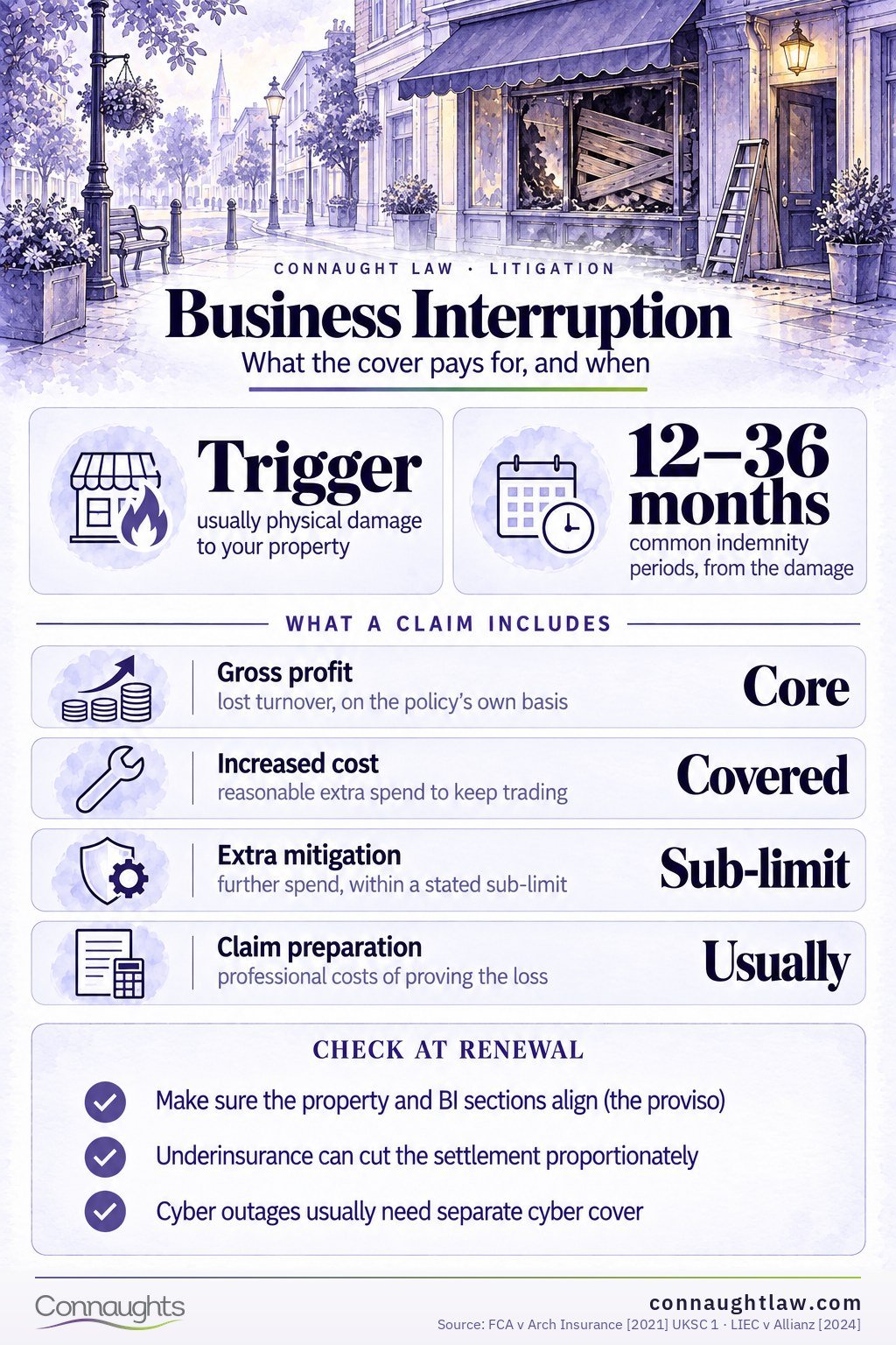 Business interruption insurance cover UK infographic — lost gross profit, increased cost of working, triggers and indemnity period